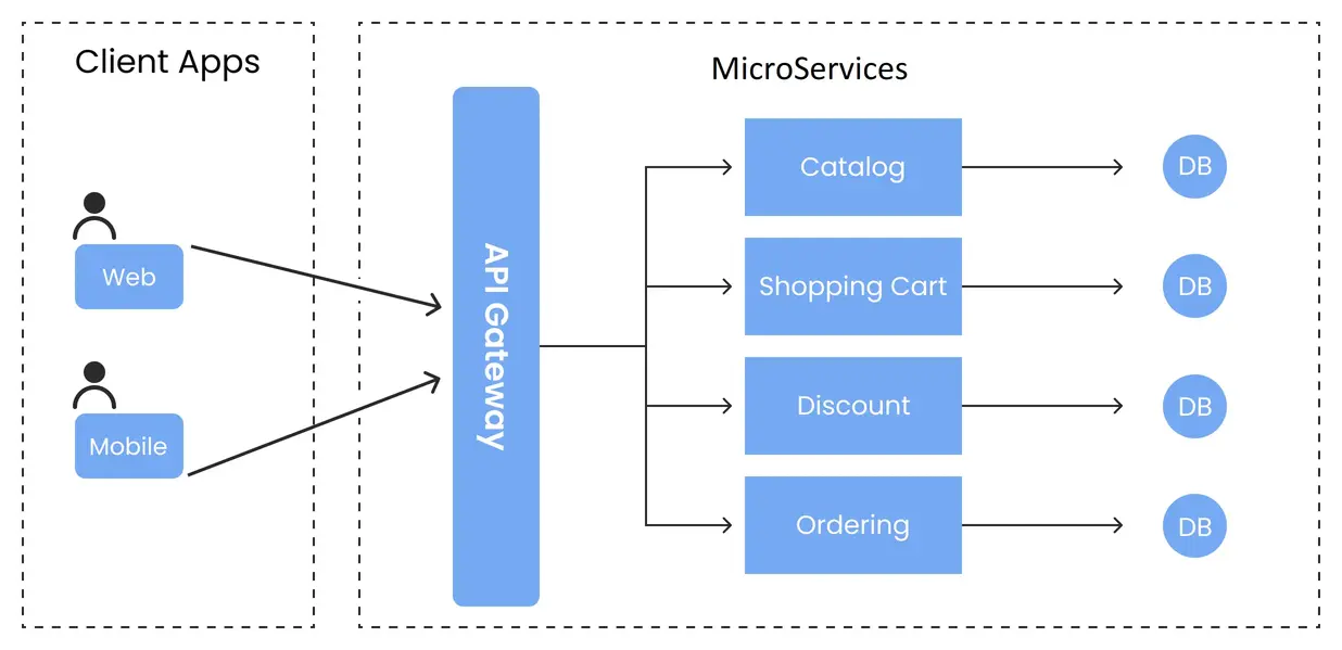 microservices
